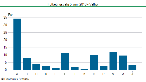Folketingsvalg onsdag 5. juni 2019