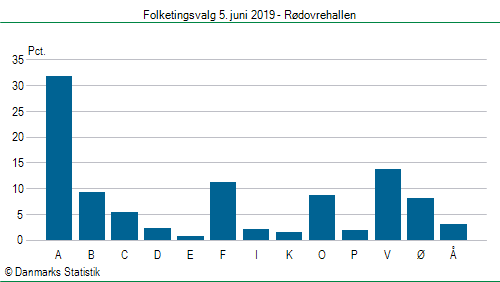 Folketingsvalg onsdag 5. juni 2019