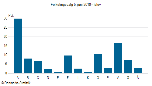 Folketingsvalg onsdag 5. juni 2019