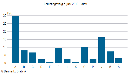 Folketingsvalg onsdag  5. juni 2019