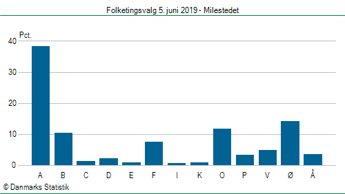 Folketingsvalg onsdag 5. juni 2019