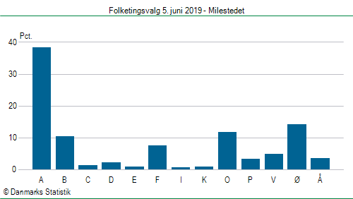 Folketingsvalg onsdag  5. juni 2019