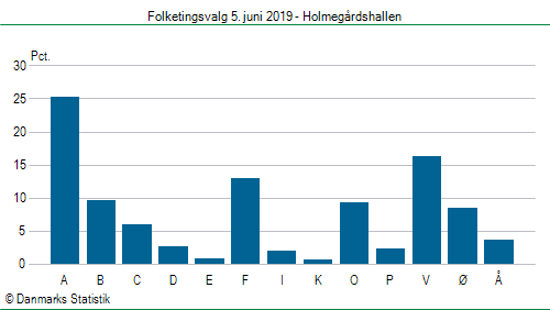 Folketingsvalg onsdag 5. juni 2019