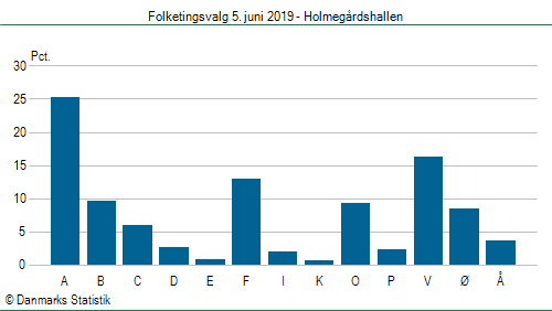 Folketingsvalg onsdag  5. juni 2019