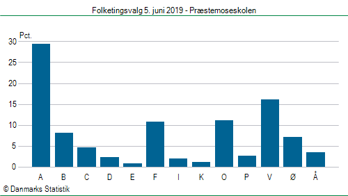 Folketingsvalg onsdag  5. juni 2019