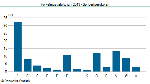 Folketingsvalg onsdag 5. juni 2019