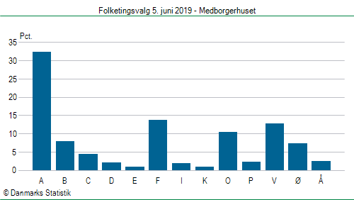 Folketingsvalg onsdag 5. juni 2019