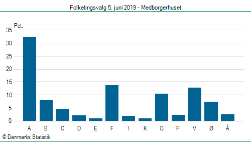 Folketingsvalg onsdag  5. juni 2019