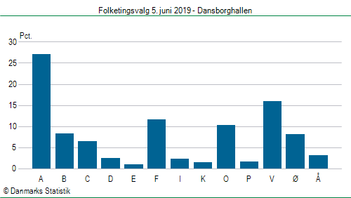 Folketingsvalg onsdag  5. juni 2019