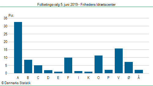 Folketingsvalg onsdag 5. juni 2019