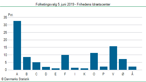 Folketingsvalg onsdag  5. juni 2019