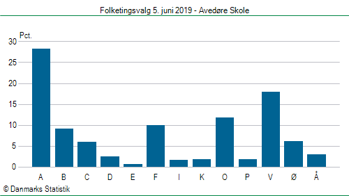 Folketingsvalg onsdag 5. juni 2019