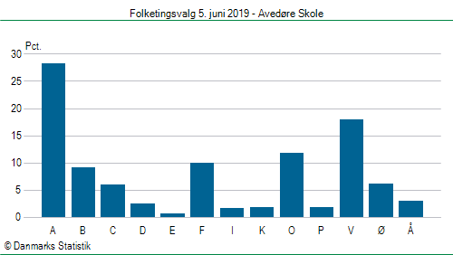 Folketingsvalg onsdag  5. juni 2019