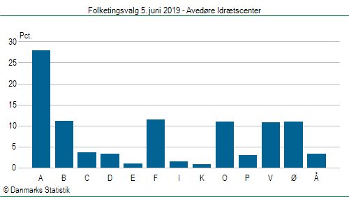 Folketingsvalg onsdag 5. juni 2019