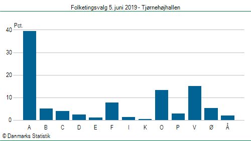 Folketingsvalg onsdag 5. juni 2019