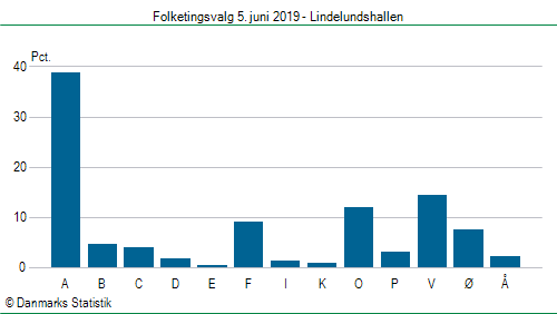 Folketingsvalg onsdag 5. juni 2019