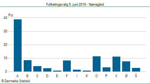 Folketingsvalg onsdag 5. juni 2019