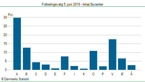 Folketingsvalg onsdag 5. juni 2019