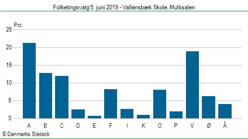 Folketingsvalg onsdag 5. juni 2019