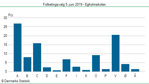 Folketingsvalg onsdag  5. juni 2019