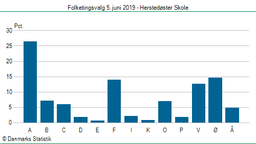 Folketingsvalg onsdag 5. juni 2019