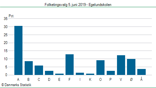 Folketingsvalg onsdag 5. juni 2019