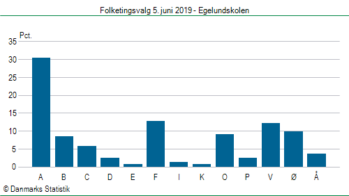 Folketingsvalg onsdag  5. juni 2019