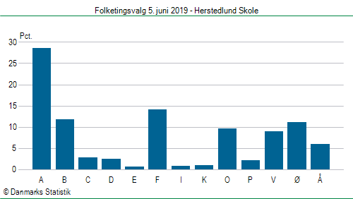 Folketingsvalg onsdag 5. juni 2019