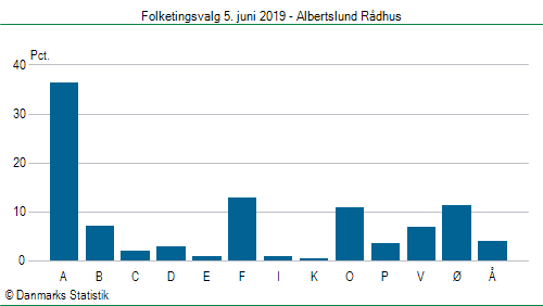 Folketingsvalg onsdag 5. juni 2019