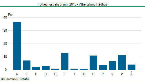 Folketingsvalg onsdag  5. juni 2019