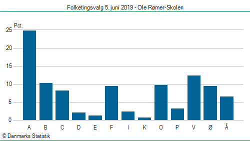 Folketingsvalg onsdag 5. juni 2019
