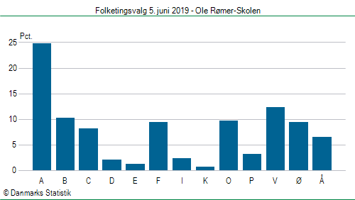 Folketingsvalg onsdag  5. juni 2019