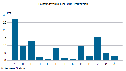 Folketingsvalg onsdag 5. juni 2019
