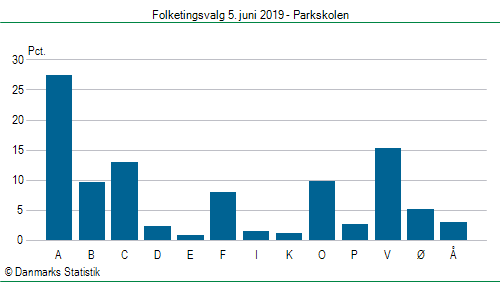 Folketingsvalg onsdag  5. juni 2019