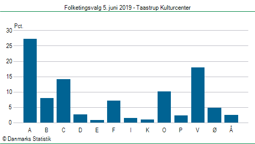 Folketingsvalg onsdag 5. juni 2019