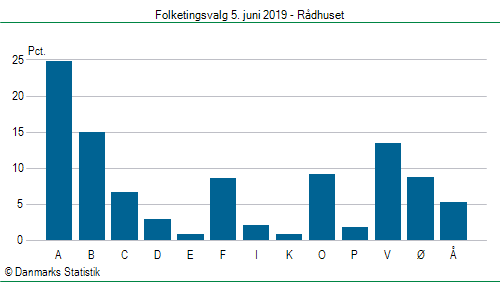 Folketingsvalg onsdag  5. juni 2019