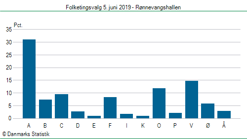 Folketingsvalg onsdag 5. juni 2019