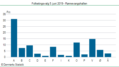 Folketingsvalg onsdag  5. juni 2019