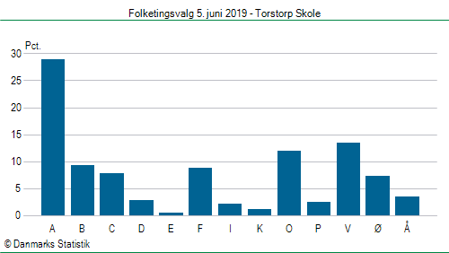 Folketingsvalg onsdag 5. juni 2019