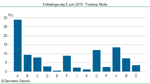 Folketingsvalg onsdag  5. juni 2019