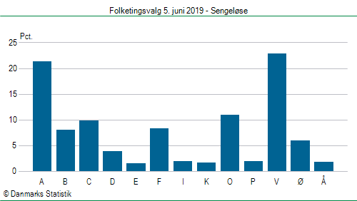 Folketingsvalg onsdag 5. juni 2019