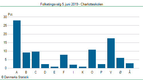 Folketingsvalg onsdag 5. juni 2019