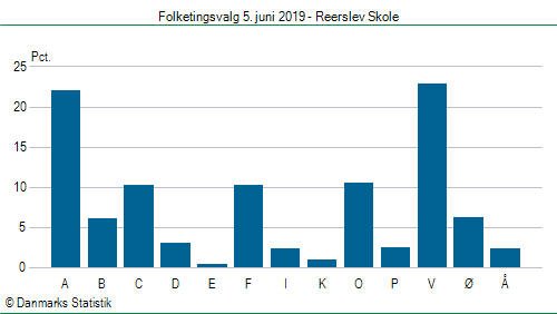 Folketingsvalg onsdag 5. juni 2019