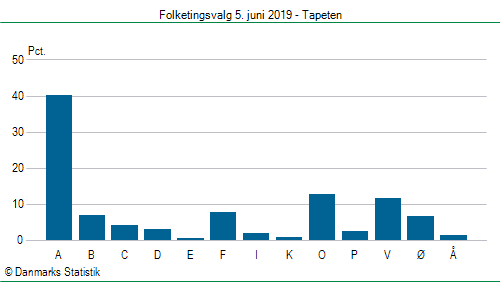 Folketingsvalg onsdag 5. juni 2019