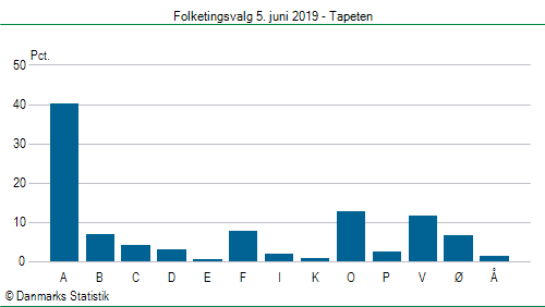 Folketingsvalg onsdag  5. juni 2019