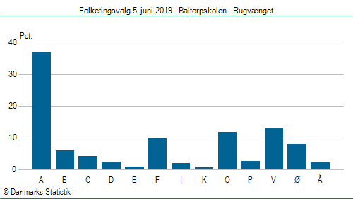 Folketingsvalg onsdag 5. juni 2019