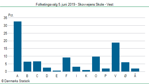Folketingsvalg onsdag 5. juni 2019
