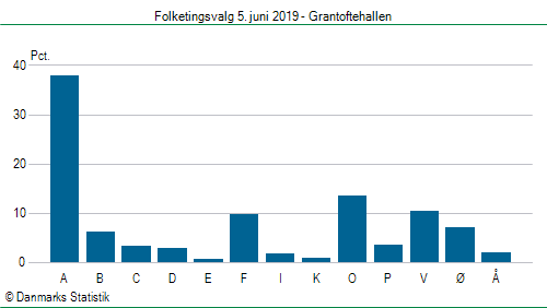 Folketingsvalg onsdag 5. juni 2019