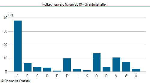 Folketingsvalg onsdag  5. juni 2019