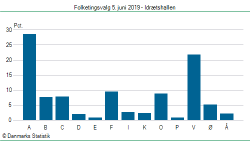 Folketingsvalg onsdag 5. juni 2019